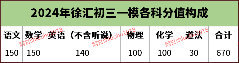 2024上海徐汇区初三一模最新考情、定位！