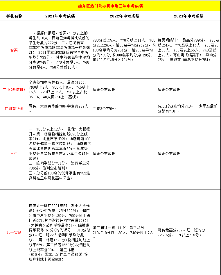 广州各区热门公办初中近三年中考成绩