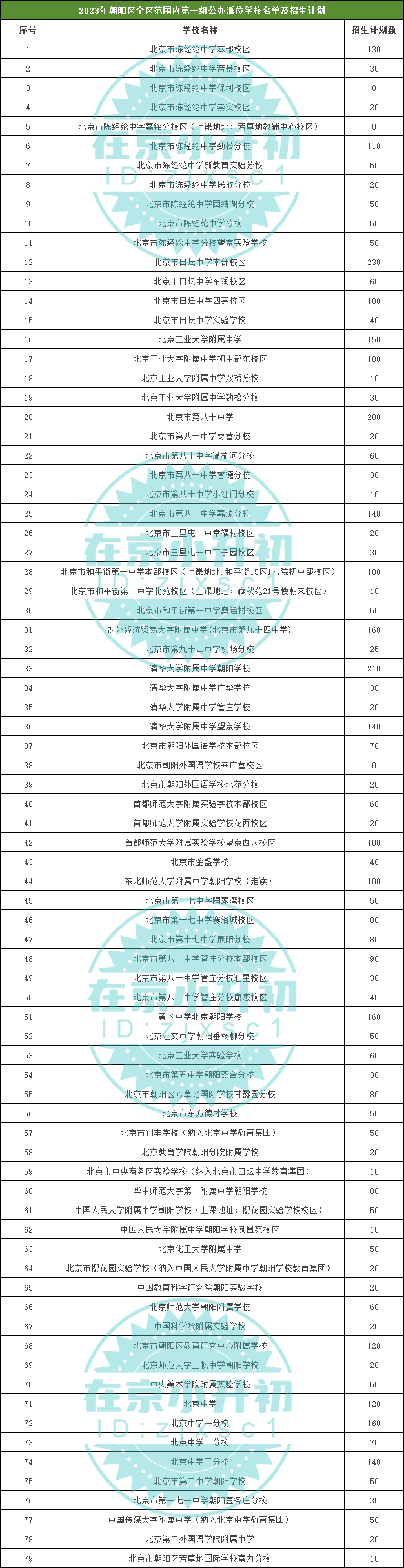 朝阳全区派位招生盘点，还有哪些入学方式不受学区限制！24小升初提前了解