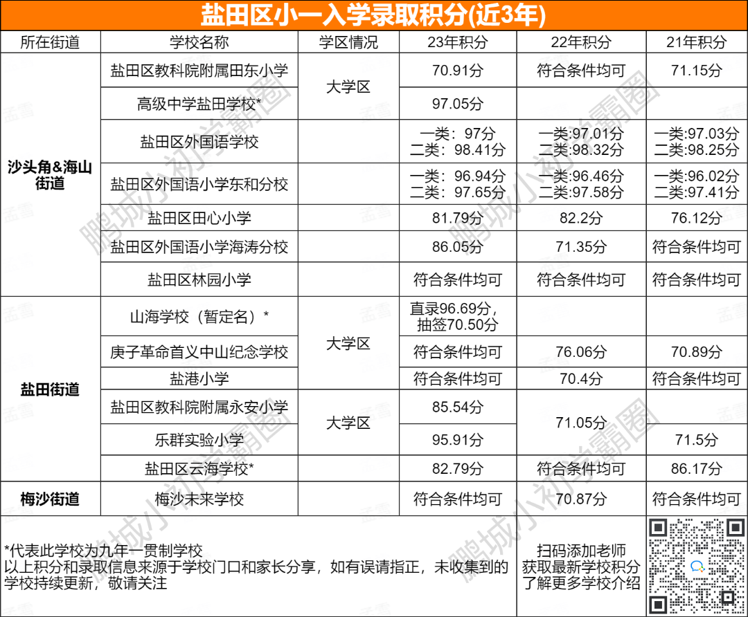 深圳盐田区近3年小学录取积分
