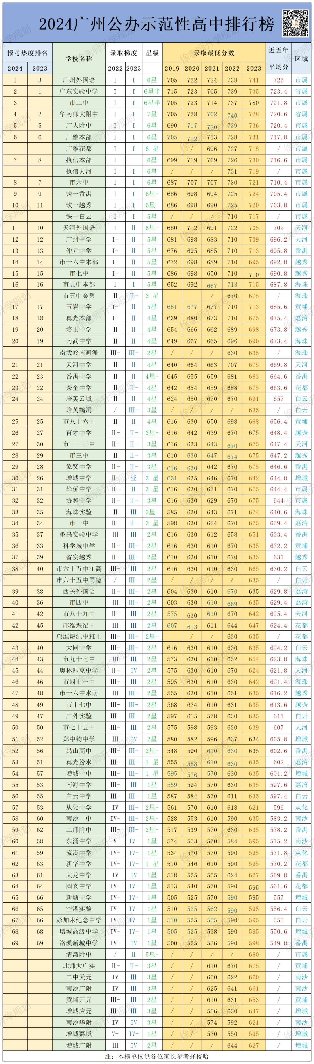 2024广州公办示范性高中排行榜