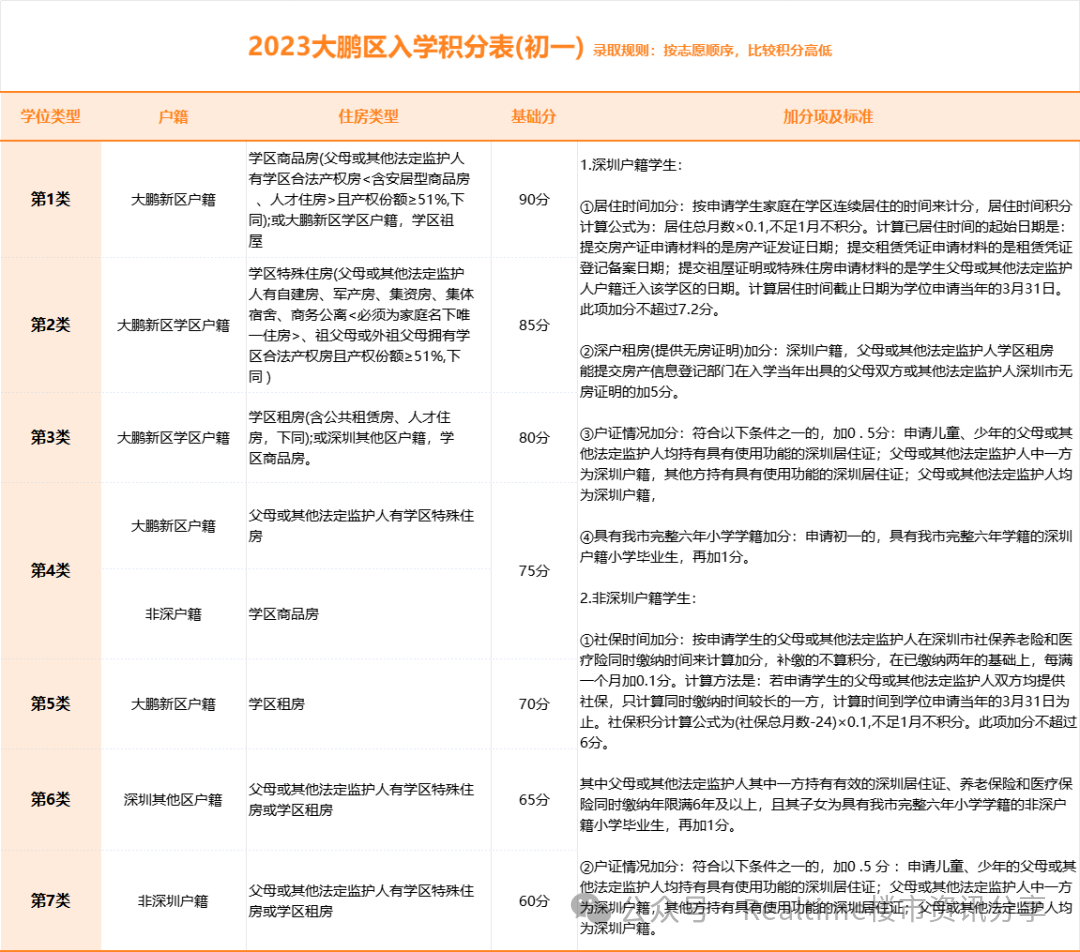 大鹏区积分入学政策及积分