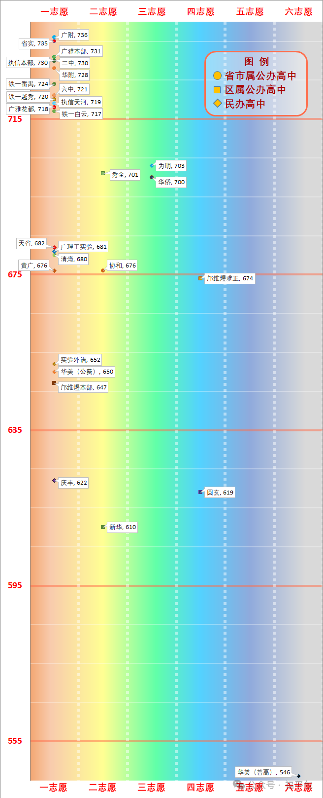 广州中考图表：花都区户籍生