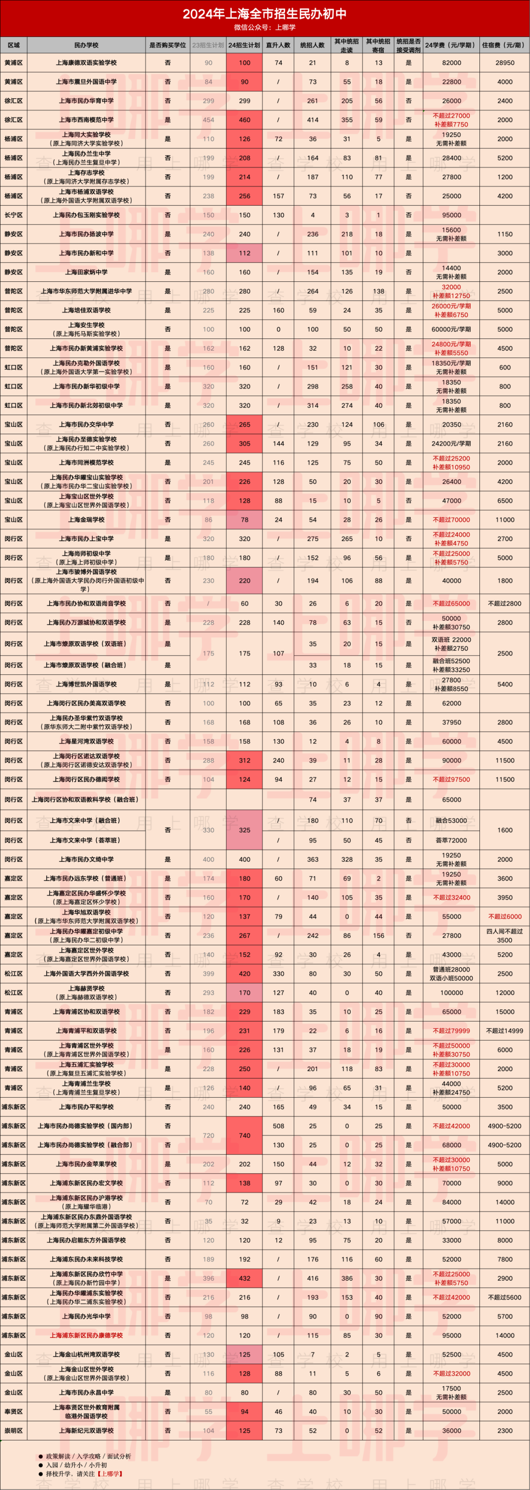 2024年上海全市招生民办初中