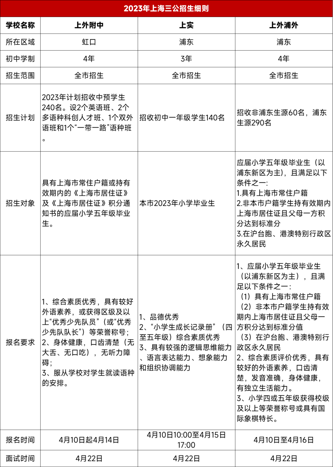 2023年上海三公招生条件