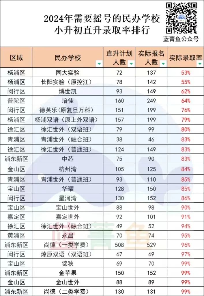 上海2024年小升初内部直升录取（难度排行榜）