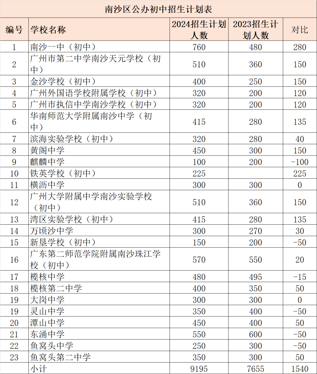 2024年广州南沙区公办民办初中招生计划