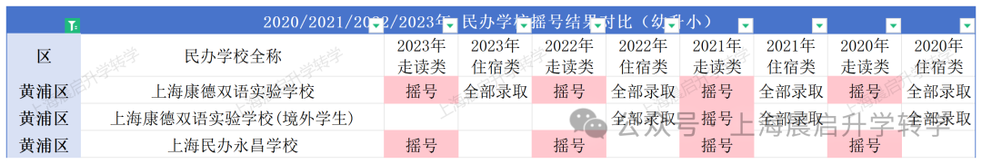 上海黄浦区区各个民办小学和民办初中近四年的摇号结果