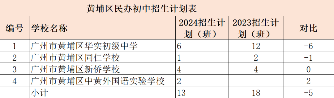 2024年广州黄埔区公办民办初中招生计划全览