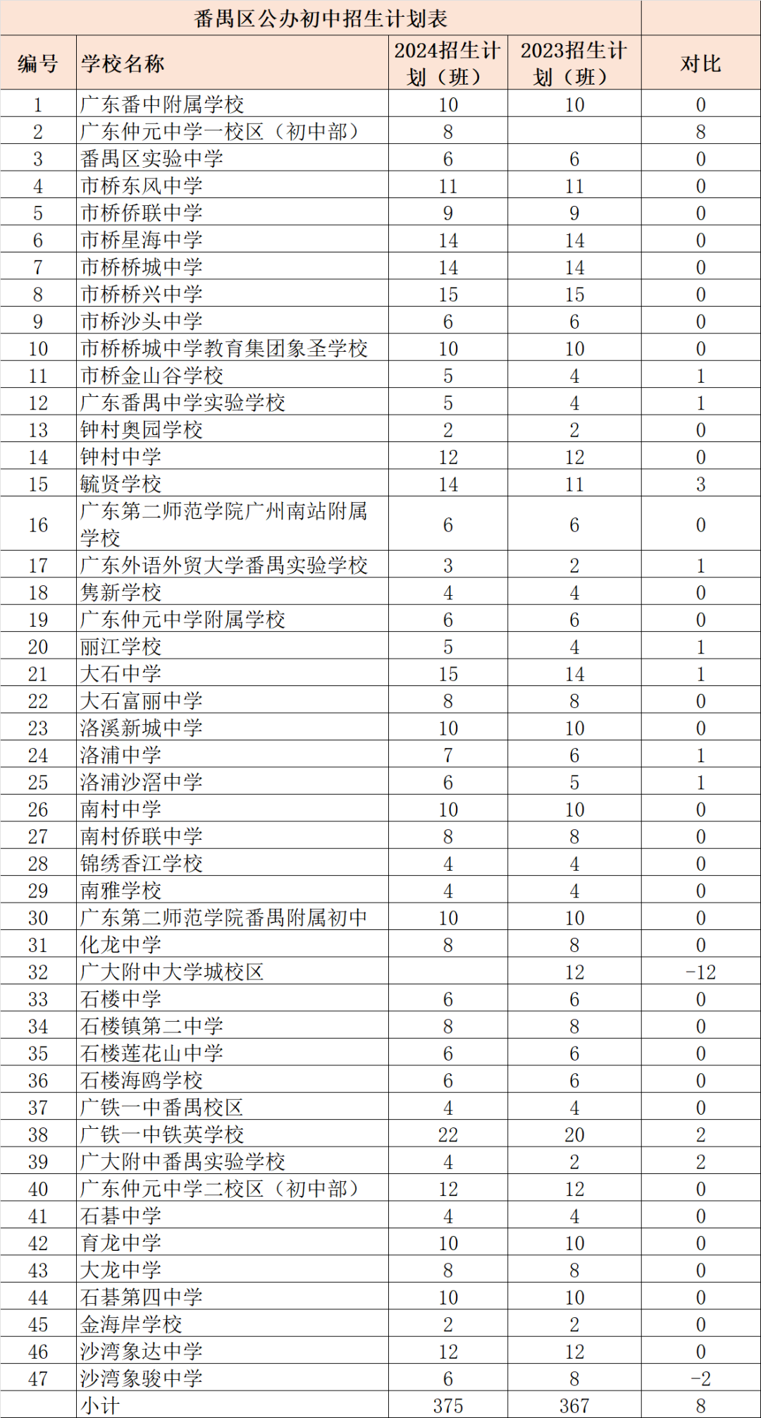 2024年广州番禺区公办民办初中招生计划全览