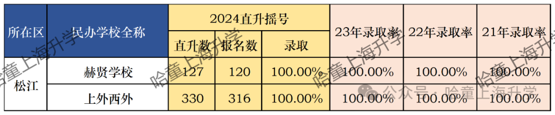 2024年上海松江区小升初一贯制的摇号情况