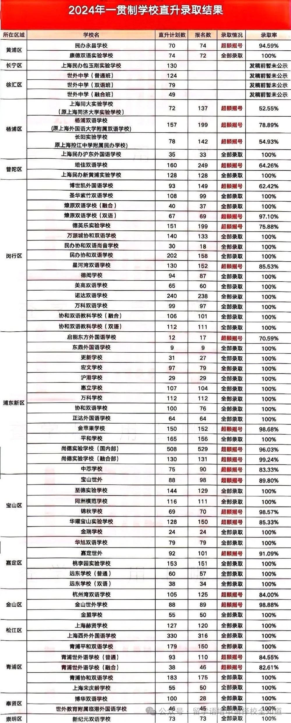 上海2024小升初一贯制升学录取结果出炉！附小升初6大升学途径！