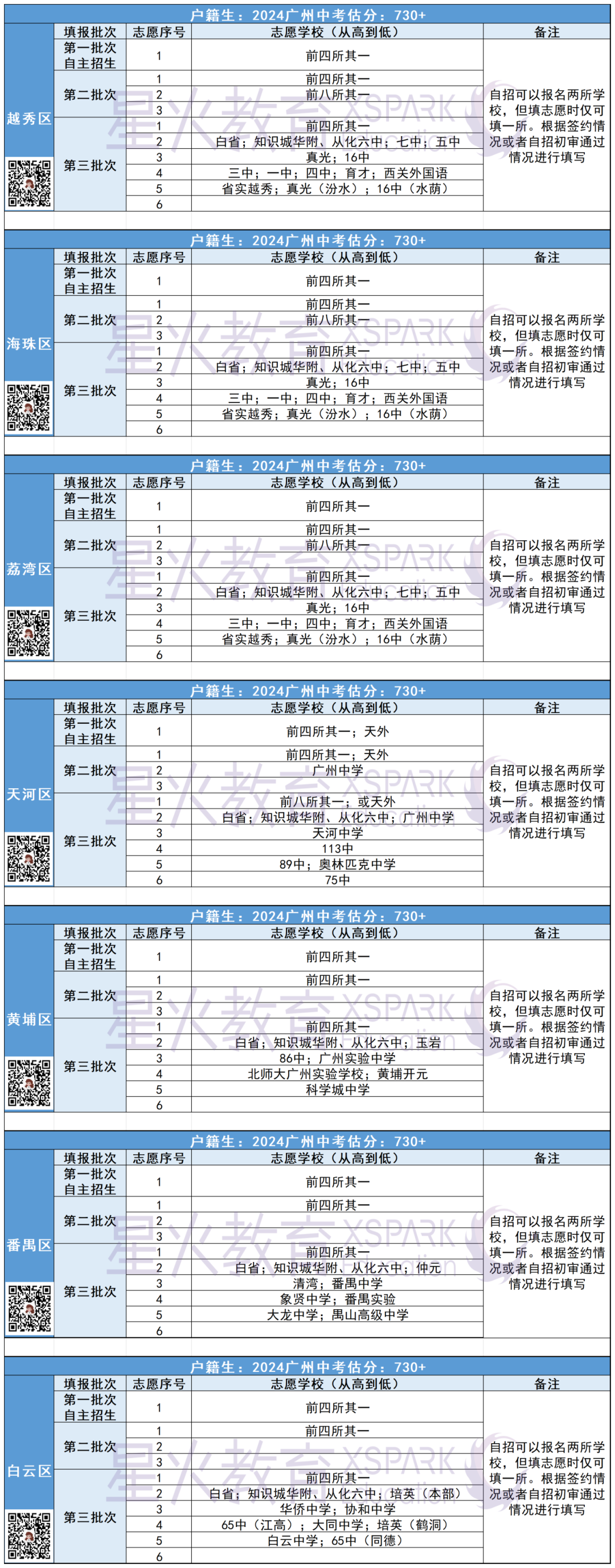 2024广州中考各区、各分数段志愿填报模板