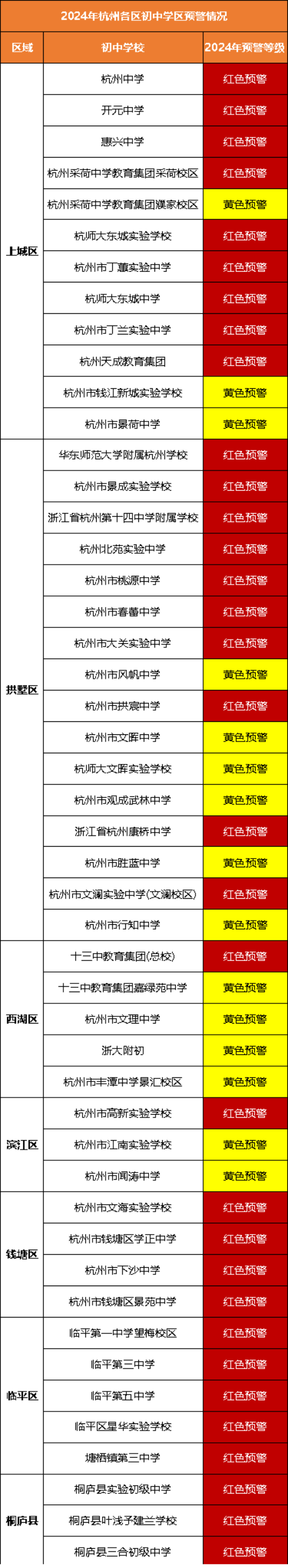 2024年杭州各区初中学校预警情况