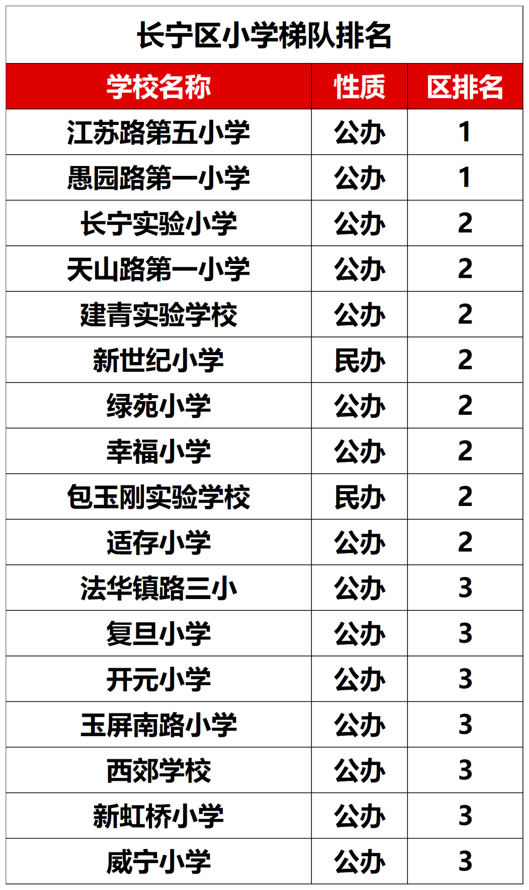 上海长宁区小学梯队排序
