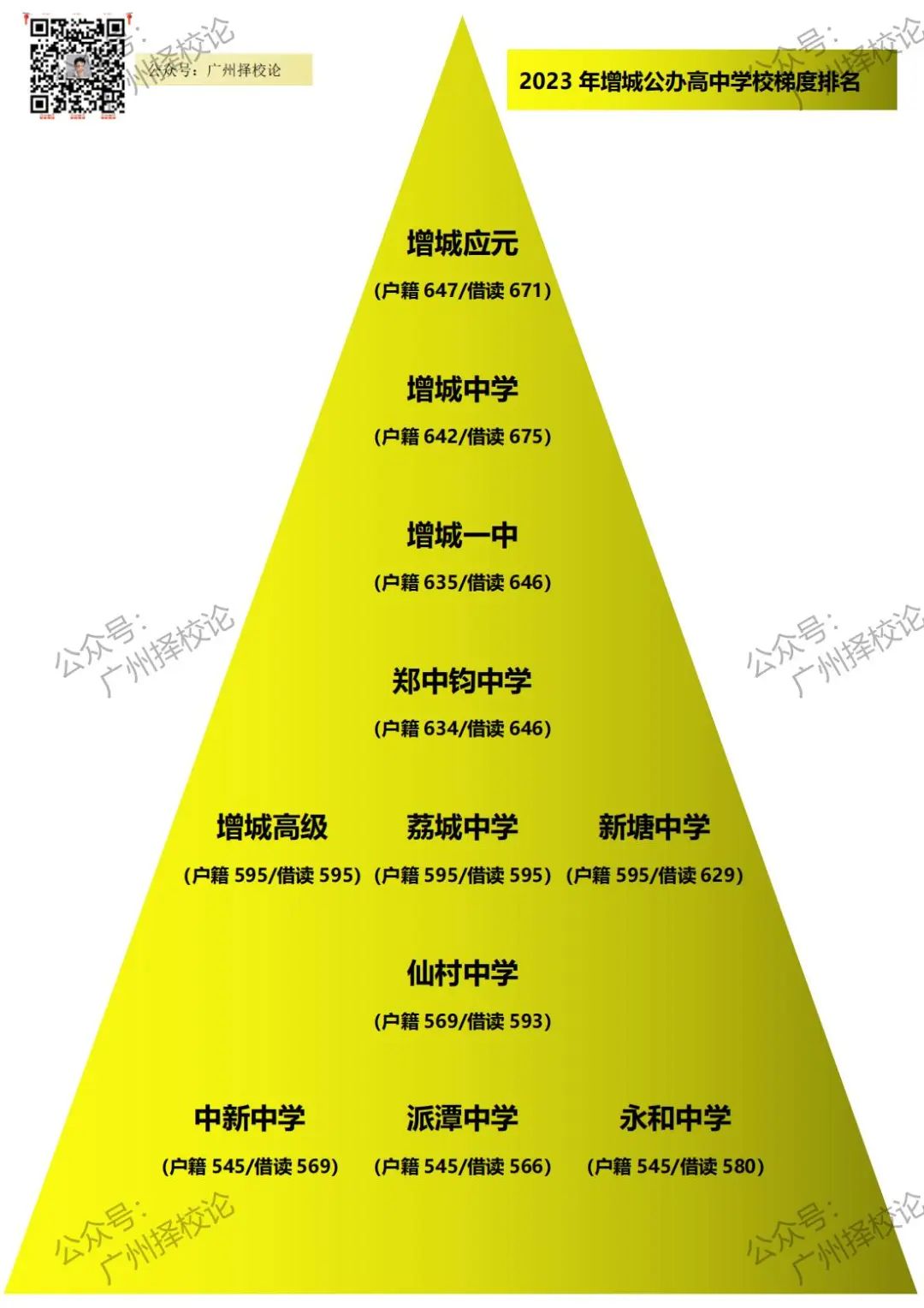 广州省增城区公办高中学校梯度排名