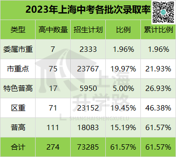 上海哪个区上高中更容易？