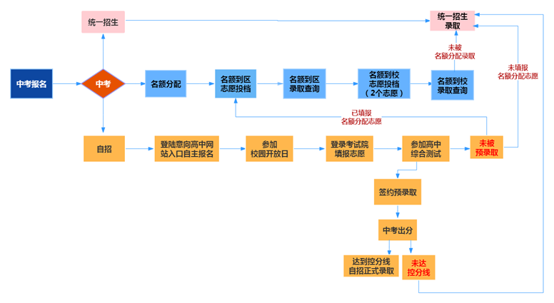 2024中考生必看！上海中考参考攻略！