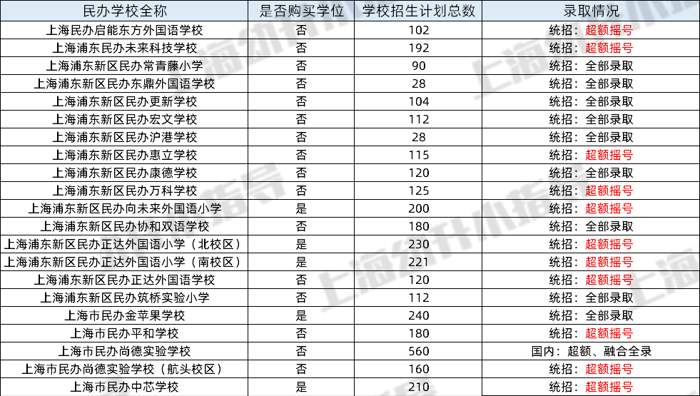 重磅！2024上海民办中小学摇号结果公布！这几区全部超额！政府学位摇号率近100\%！