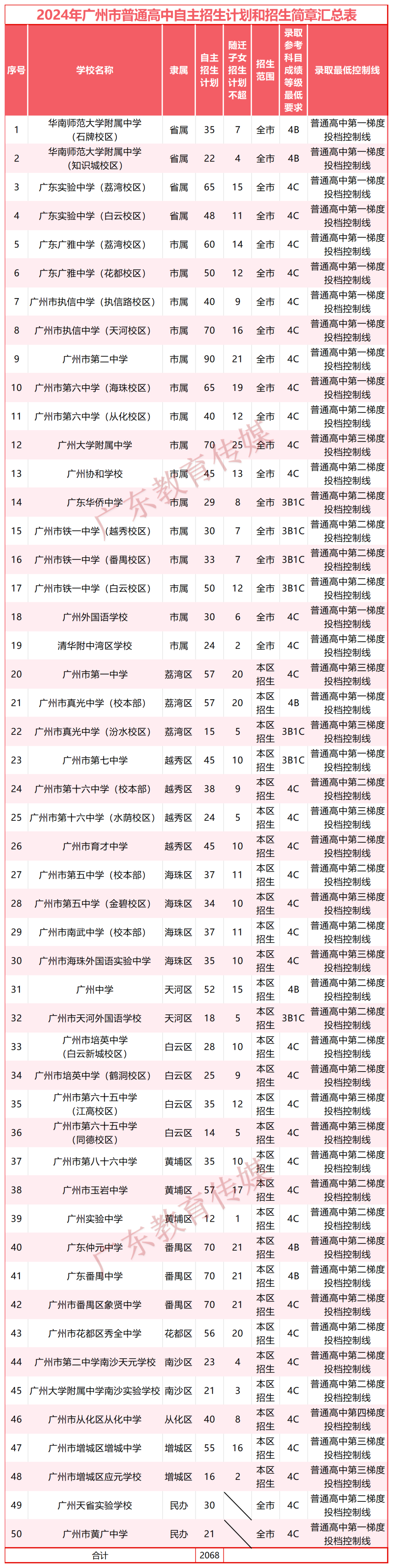广州中考自主招生计划及各校录取最低控制线