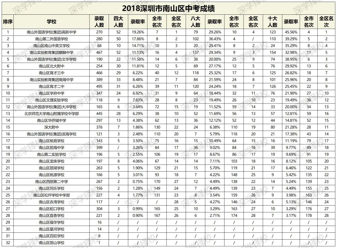 集团崛起，深圳教育第一强区？赶紧收藏，南山2T重点初中大公开
