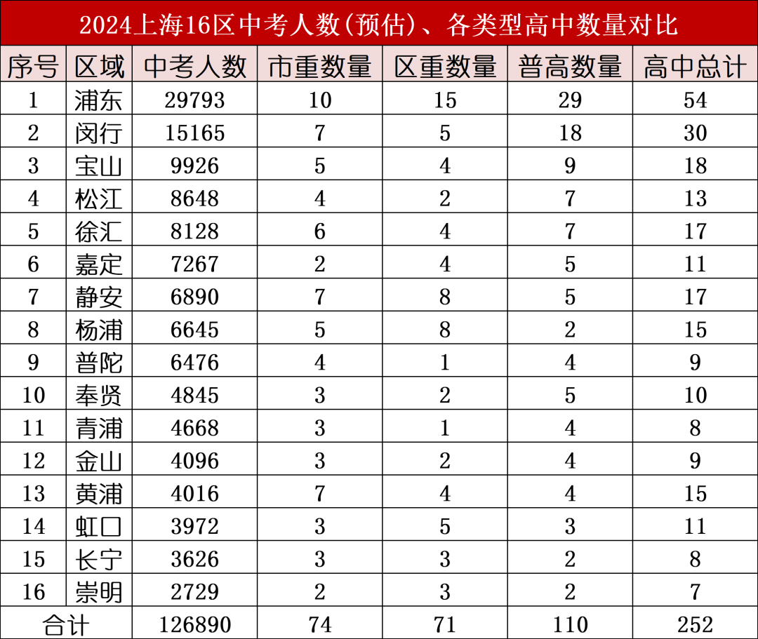 2024年上海中考高中数量、人数和录取率汇总