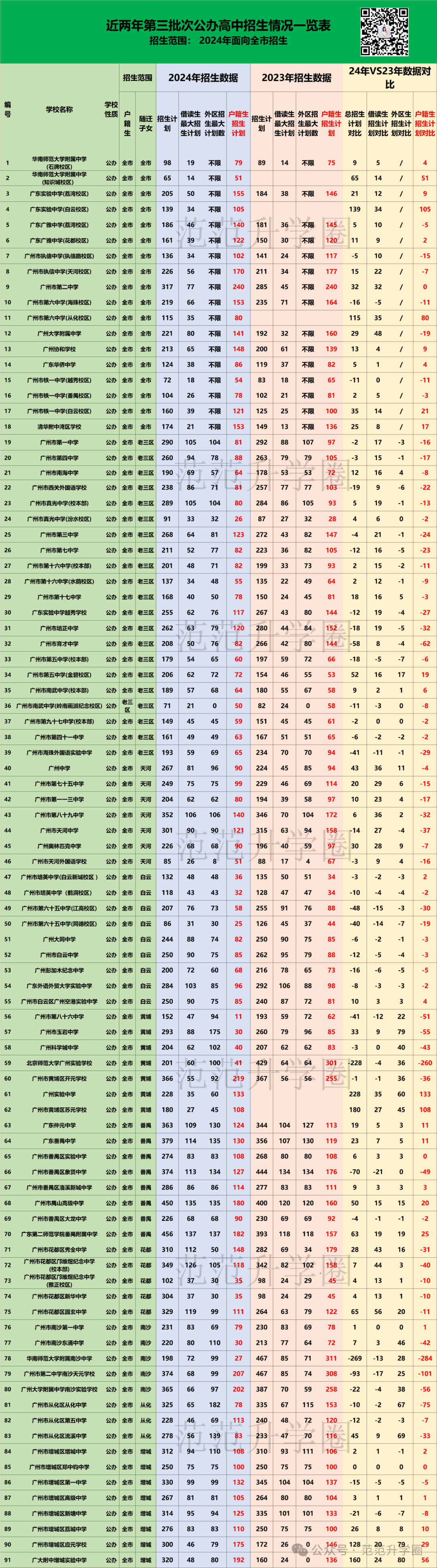 近两年第三批次公办高中招生情况一览表