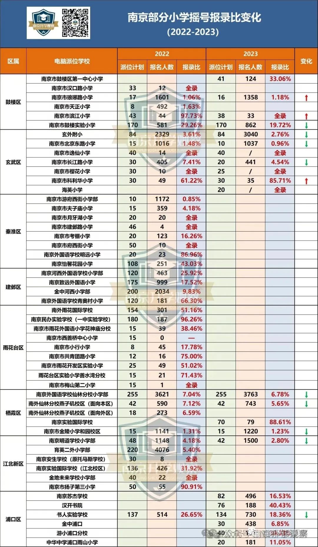 南京幼升小摇号报名首日，热度低？
