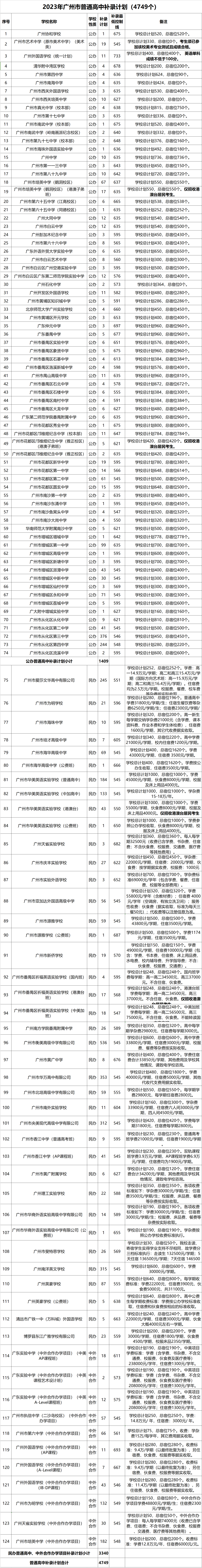 广州中考补录全部数据