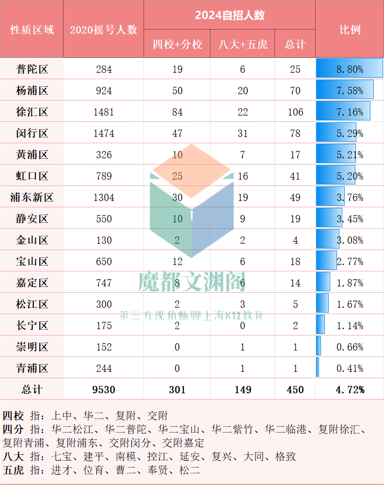 上海小升初摇一代2024中考自招数据大汇总