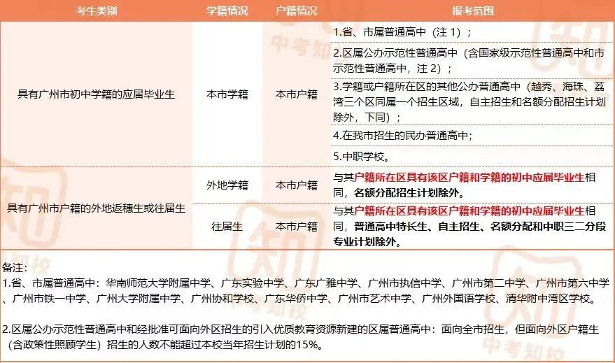 广州户籍生上高中：5种途径！