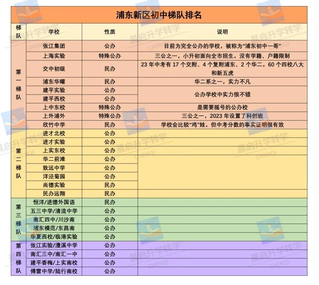 上海浦东新区初中实力梯队排名