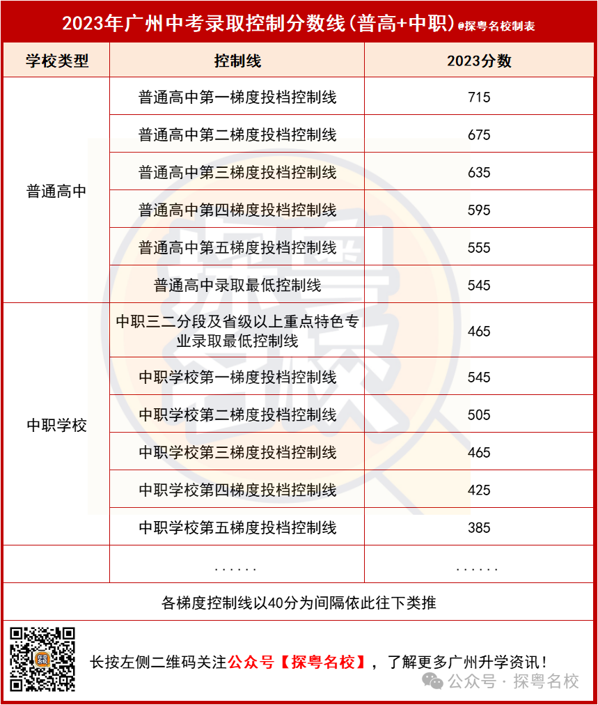 第一梯度线702！2024广州中考分数线出炉！你上了哪条线？