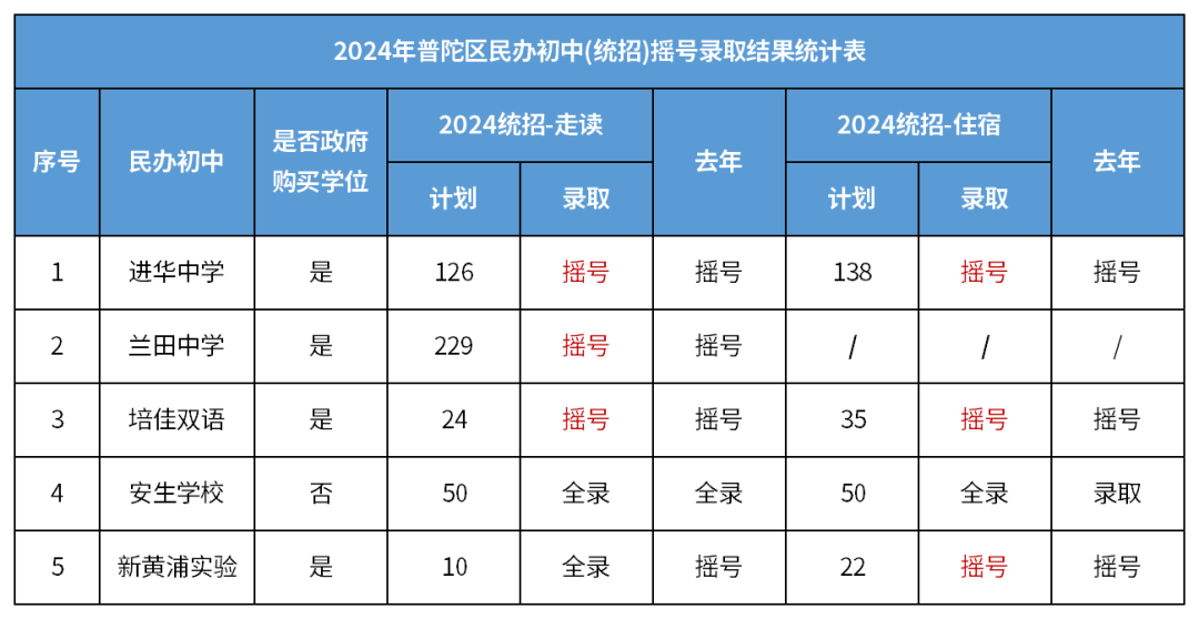 2024年上海普陀区民办初中(统招)摇摇号公示结果
