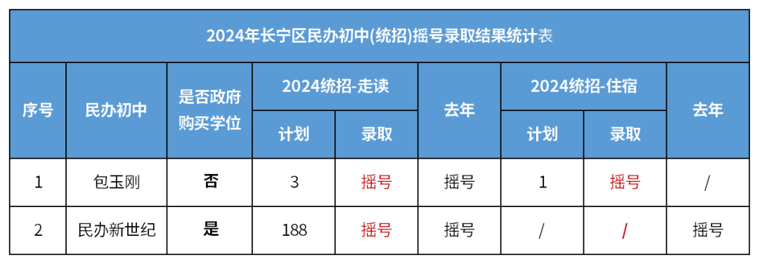 2024年上海长宁区民办初中(统招)摇摇号公示结果