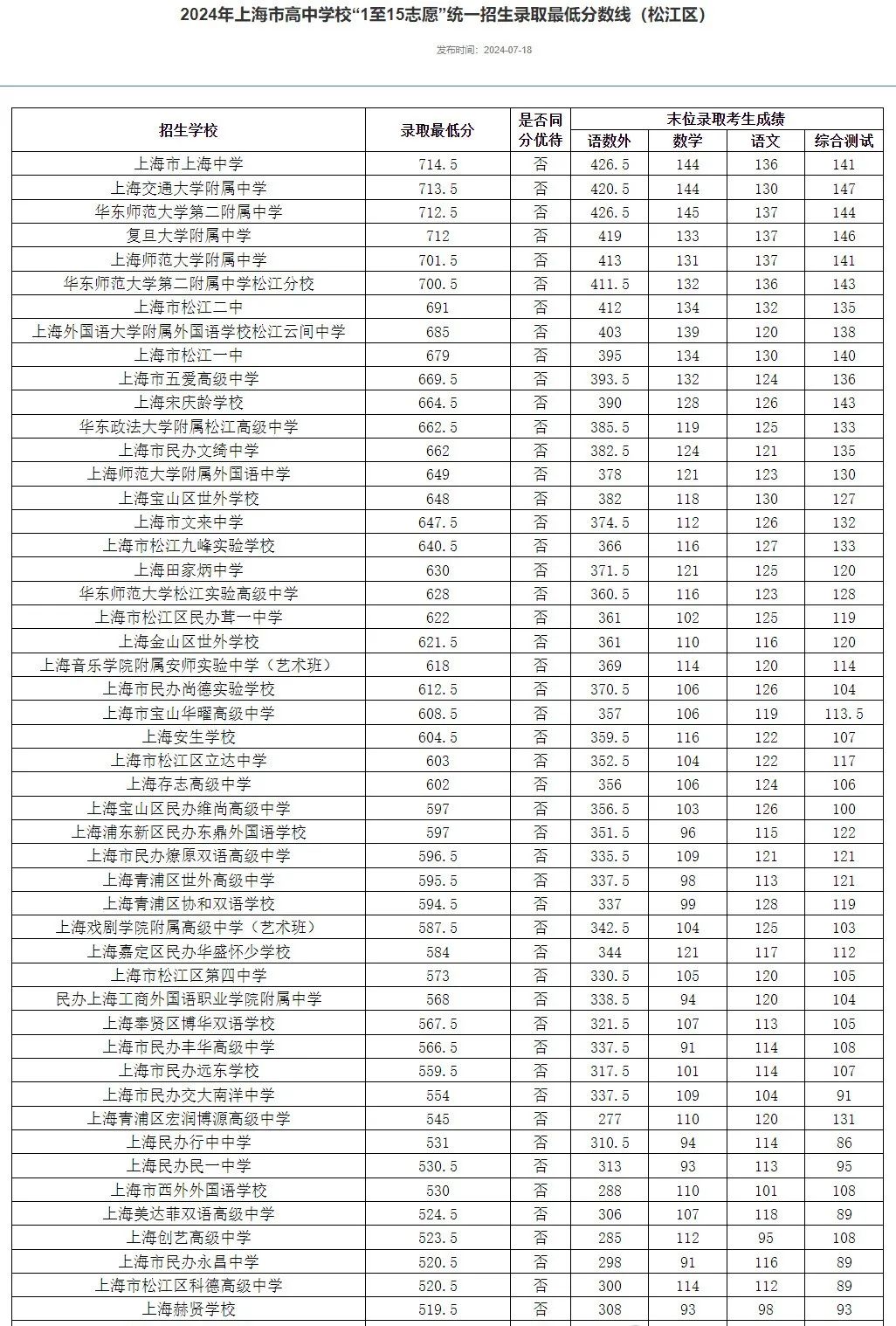 2024年上海市高中学校“1至15志愿”统一招生录取最低分数线(松江区)
