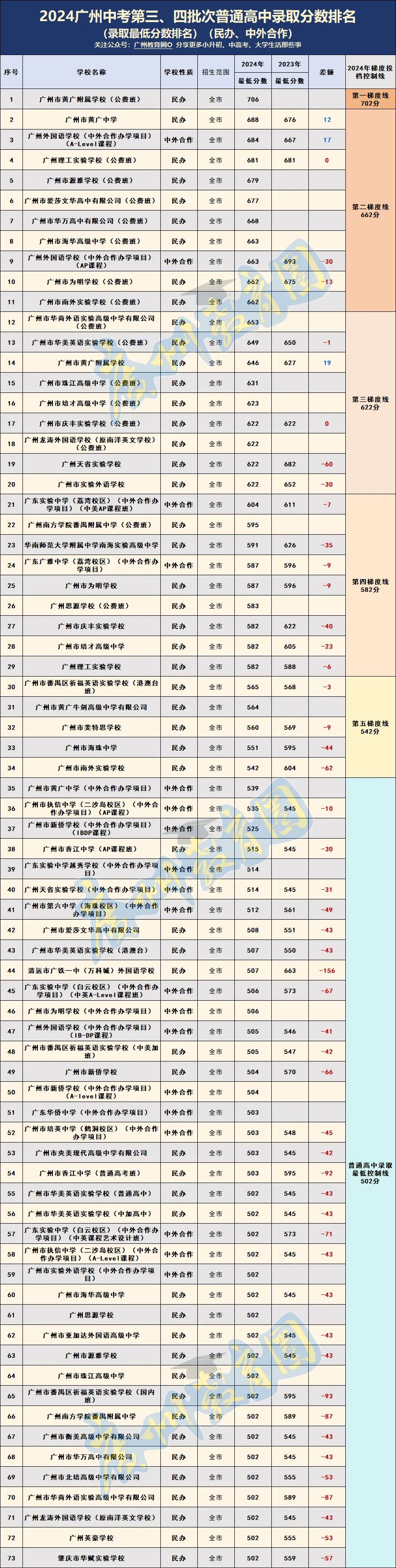 2024广州民办（中外合作）录取分数排名情况