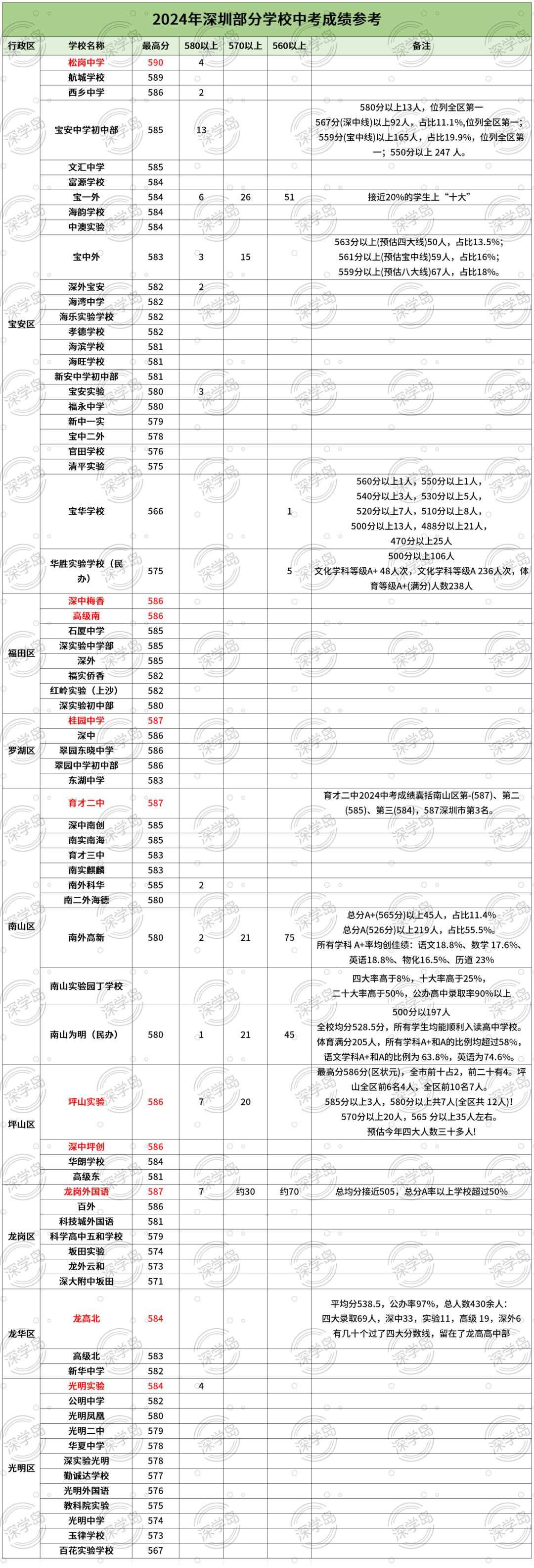 深圳部分学校中考成绩汇总
