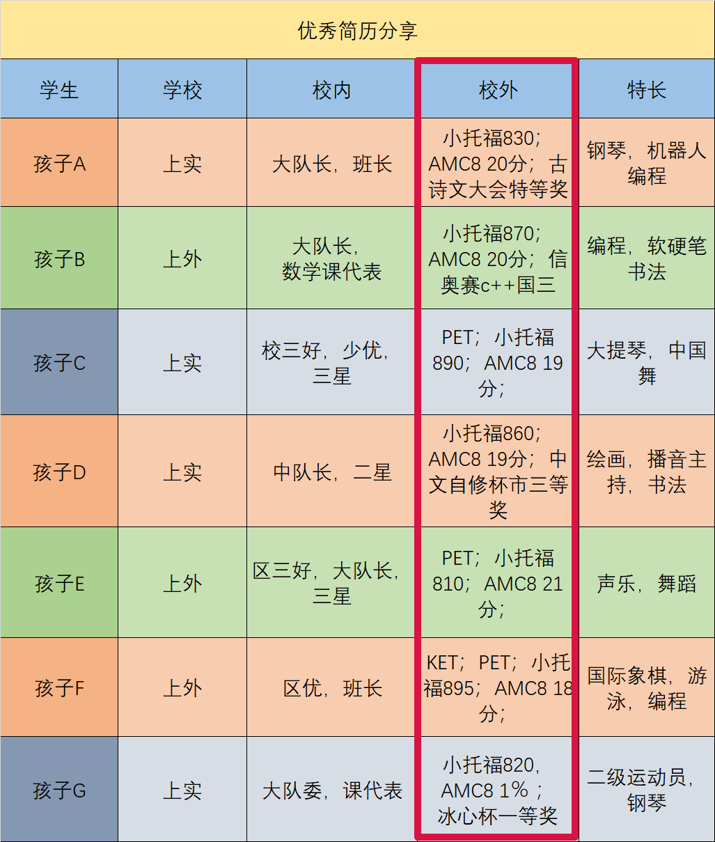 从哪些方面备考三公学校？