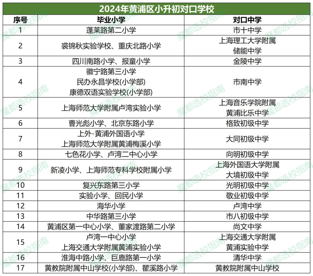 2024年黄浦区初中预备班对口入学方案