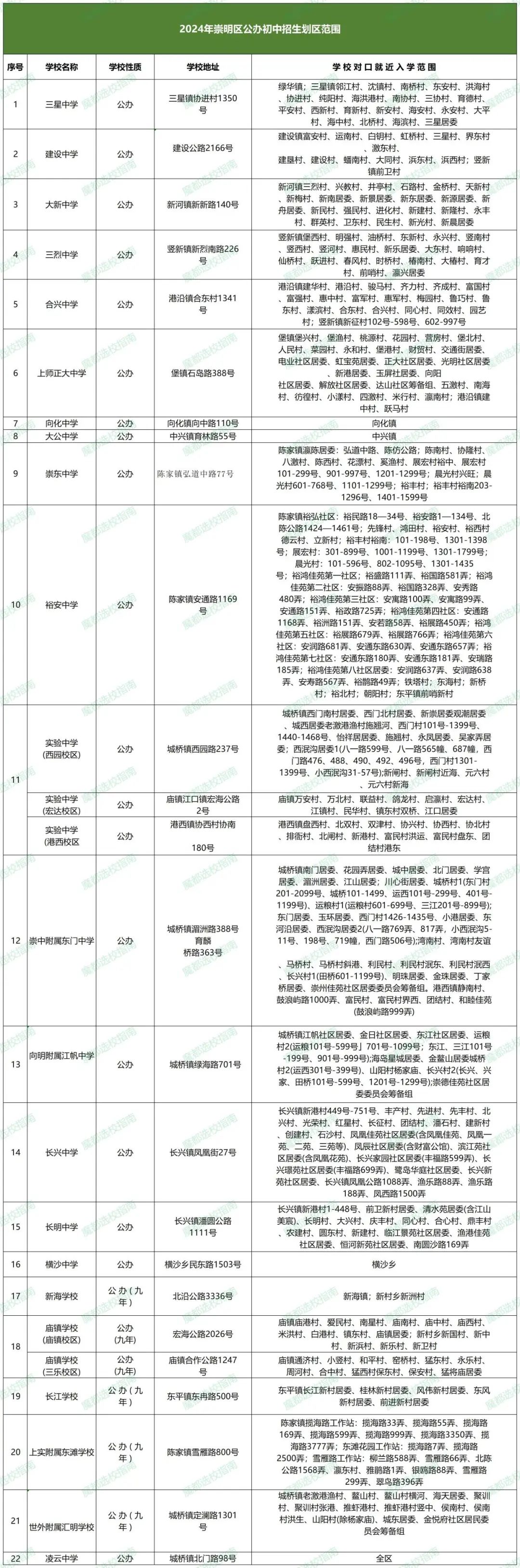 上海崇明区2024年公办初中招生划区范围