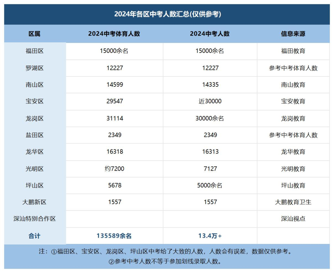 深圳中考分数构成及近3年等级和录取分数线！