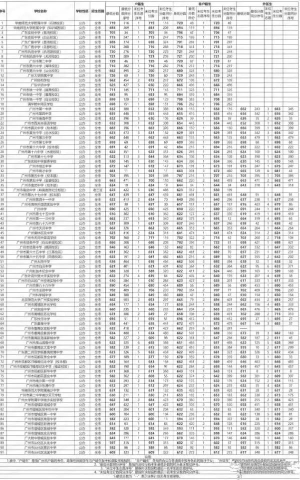 广州中考生超过622分，第三批次全滑档，第四批次进16万一年民办