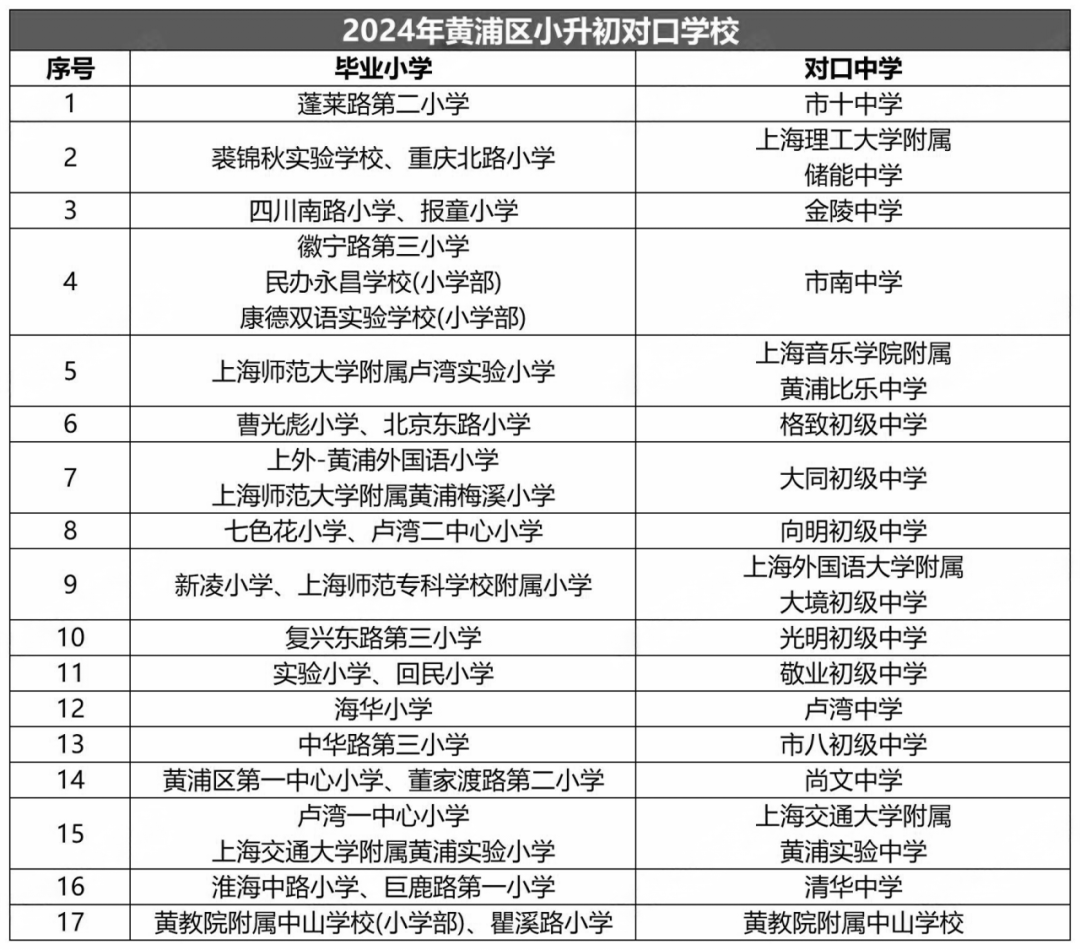 2024年上海黄浦区初中预备班对口入学方案