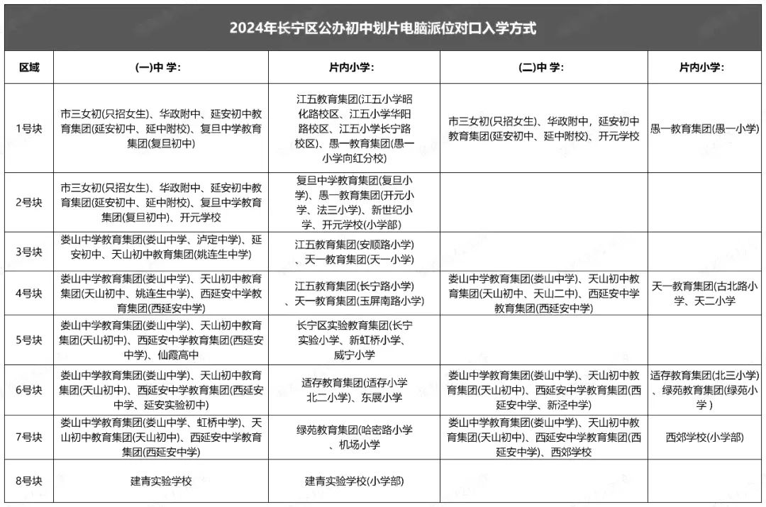 2024年上海长宁区公办初中划片电脑派位对口入学方式