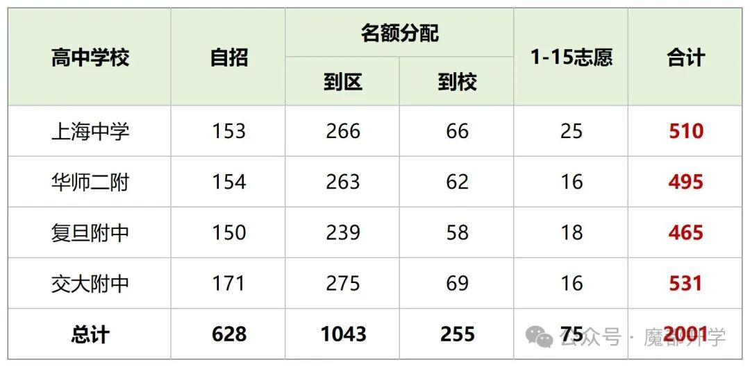 想考高中四校，上海中考要多少分？2024年中考四校分数线全汇总！