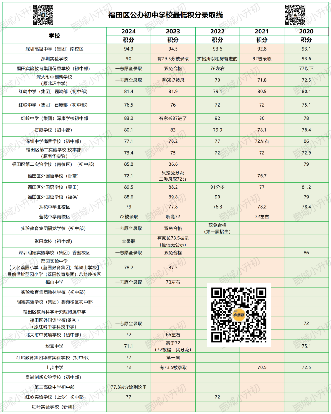 2024年福田&amp罗湖公办学校初一最低录取积分汇总！