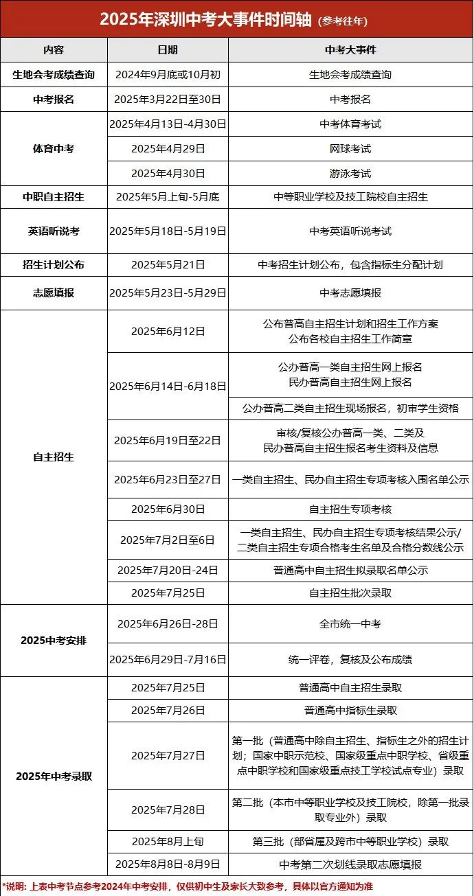 25届中考生注意！深圳中考各月大事件汇总看这里！