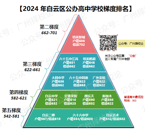 2024年广州白云区公办高中学校梯度排名