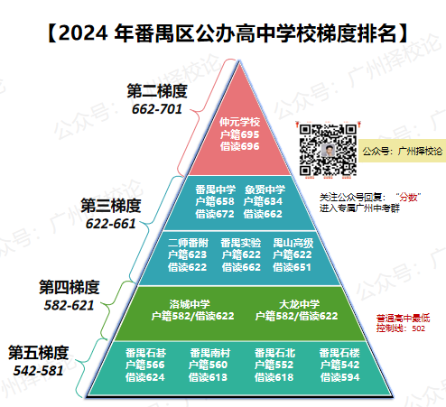2024年广州番禺区公办高中学校梯度排名